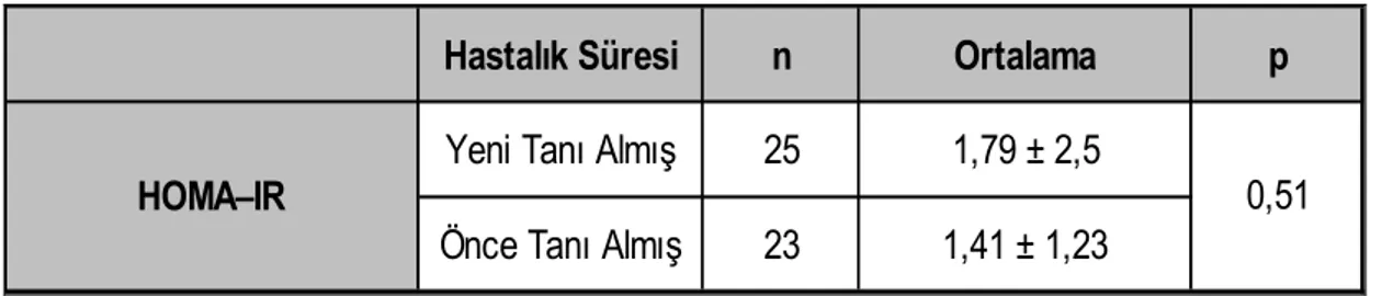 Tablo 10: Yeni tanı almış psoriasisli hastalar ile daha önce tanı almış psoriasisli hastaların 