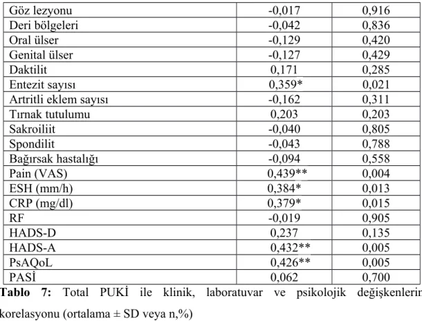 Tablo   7:  Total   PUKİ   ile   klinik,   laboratuvar   ve   psikolojik   değişkenlerin korelasyonu (ortalama ± SD veya n,%)