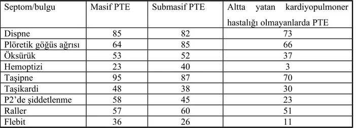 Tablo 7. PTE’de semptom ve bulguların görülme sıklıkları (%)(74)