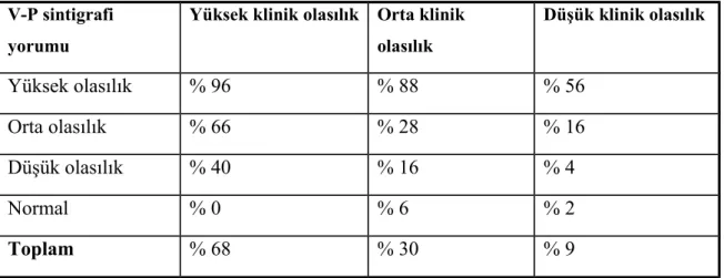 Tablo 16. Pulmoner anjiografi ile PTE tanısı kanıtlanmış hastalarda V/Q sintigrafisi ve klinik  olasılıkların birlikte değerlendirildiği PIOPED çalışması