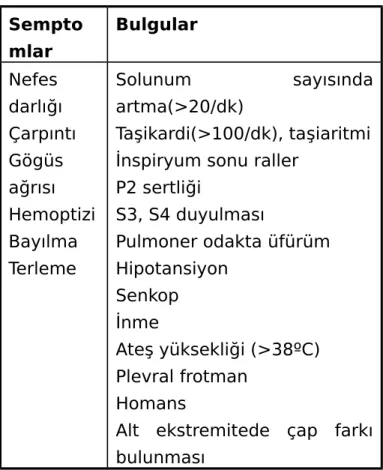 Tablo 2. PE’de klinik semptom ve bulgular(47)