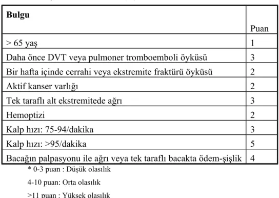 Tablo 4. Modifiye Geneva skorlaması* (43) Bulgu