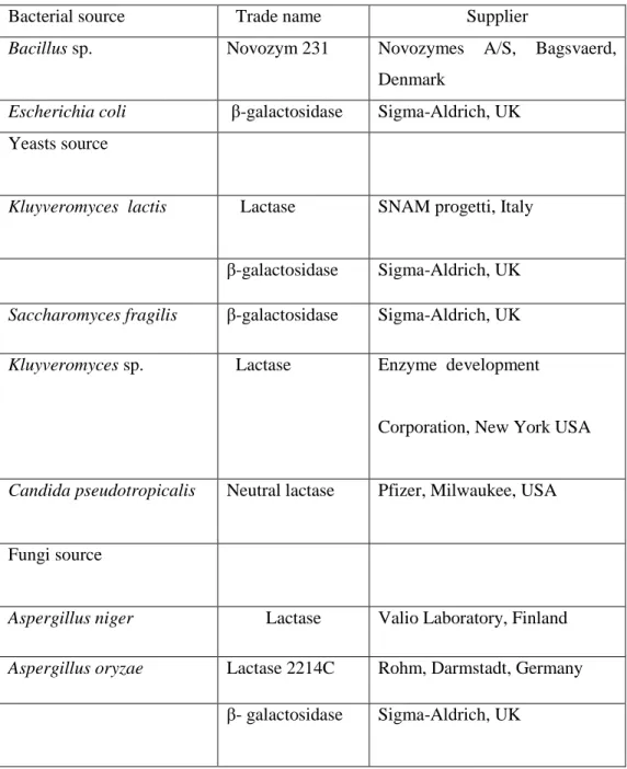 Table 2.3:A list of sources and suppliers for commercial β-galactosidase preparations