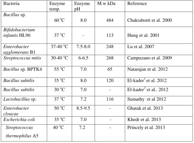 Table 2.5 : Some properties of  β-galactosidases from bacterial sources.  