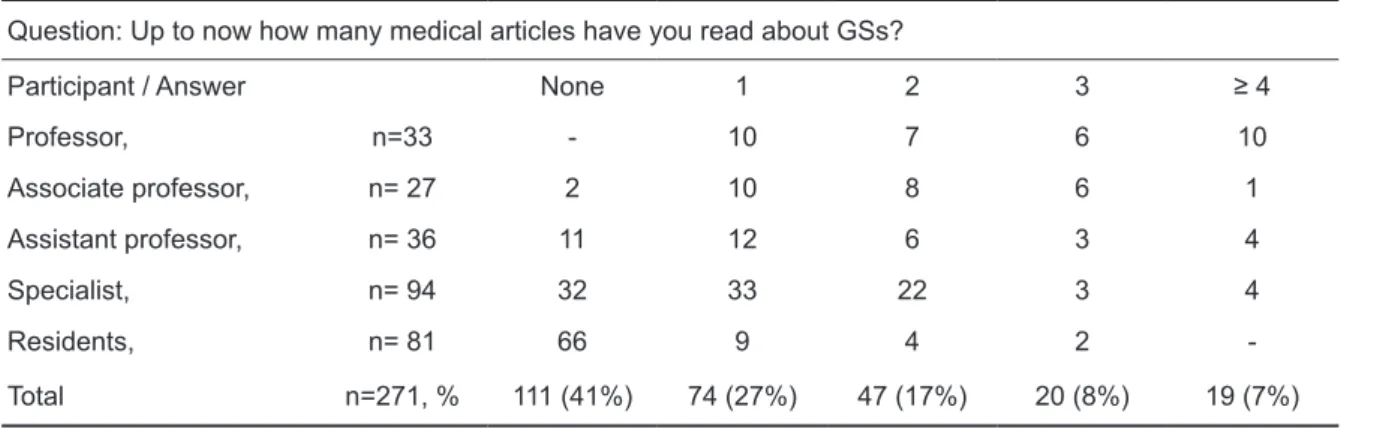 Table 2. Numbers of medical article read about gonadal shields (GSs) Question: Up to now how many medical articles have you read about GSs?