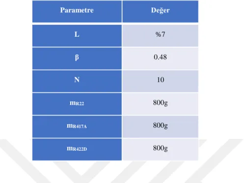 Çizelge 3.3. TEWI hesaplaması için parametre verileri  Parametre  Değer  L  %7  β  0.48  N  10  m R22 800g  m R417A 800g  m R422D 800g 