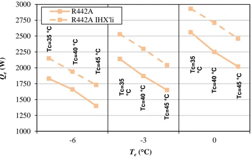 Şekil 4.4. R442A’lı sistemde T e  ve T c  sıcaklıklarında IHX’in soğutma kapasitesine etkisi 