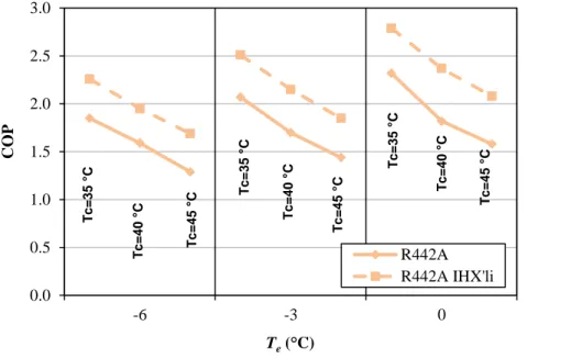 Şekil 4.9. R442A’lı sistemde T e  ve T c  sıcaklıklarında IHX’in COP değerine etkisi 