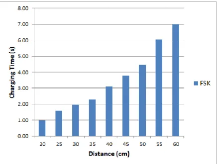 Table  1  shows  the  charging  times  according  to  the  distance.  The  shortest  charging  time  was  measured  as  1.00  s  at  a  distance  of  20  cm