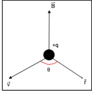 Şekil 3. Boşlukta v hızıyla hareket eden  q  yükünün r uzaklıkta oluşturduğu manyetik alan (42).