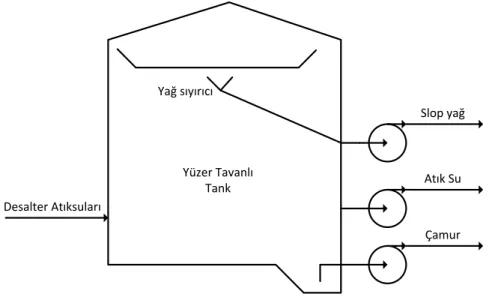Şekil 2.4. Desalter yağ/su ayrışımı (IPIECA 2010). 