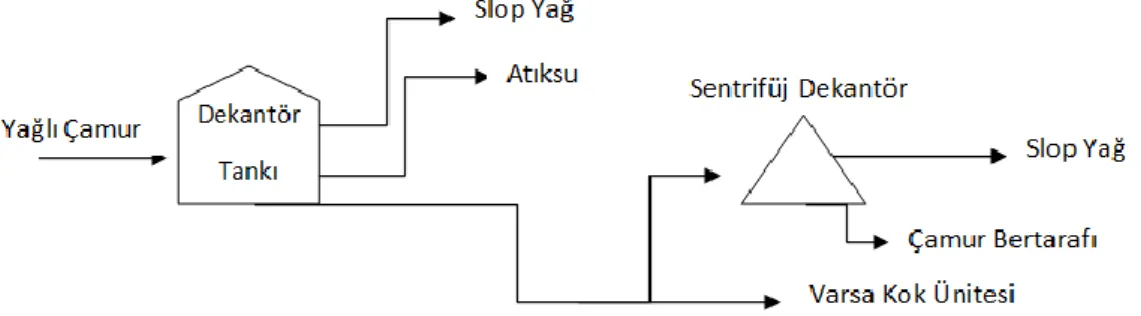Şekil 2.6. Çamur arıtma sistemi (IPIECA 2010) 