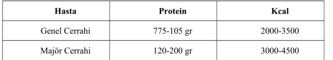 Tablo 3. Yaralarda protein ve kalori gereksinimleri