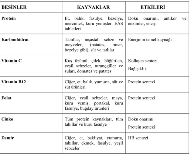 Tablo 4. Protein sentezindeki önemli besinler