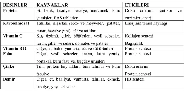 Tablo 4. Protein sentezindeki önemli besinler