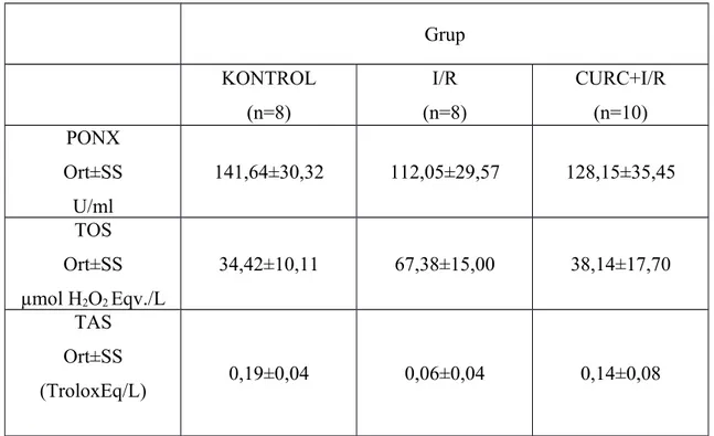 Tablo 5. Serum biyokimyasal analiz sonuçları ve ort.±ss değerleri 4.1.1. Total antioksidan seviye (TAS) sonuçları 