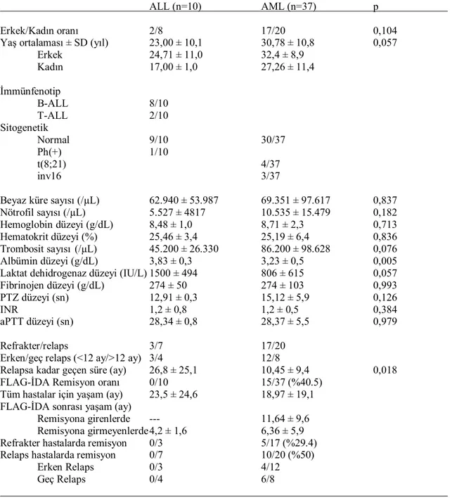Tablo 6: Refrakter/Relaps ALL ve AML olgularının klinik özellikleri, laboratuar bulguları ve  tedavi sonuçları
