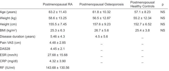 Table 1. Characteristics of patients and controls (mean ± SD)