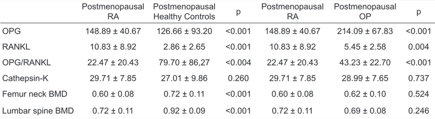 Table 2. Mean scores of the postmenopausal RA, postmenopausal healthy controls, and postmenopausal OP (mean ± SD) Postmenopausal