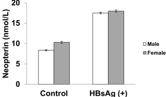 Figure 2: The comparison of neopterin levels (mean +/- SEM) according to the gender.   