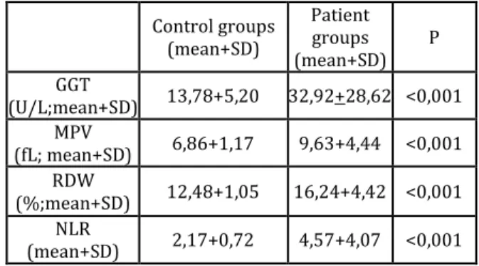 Table 1: Mean GGT, MPV, RDW, NLR values of control &amp; patient 