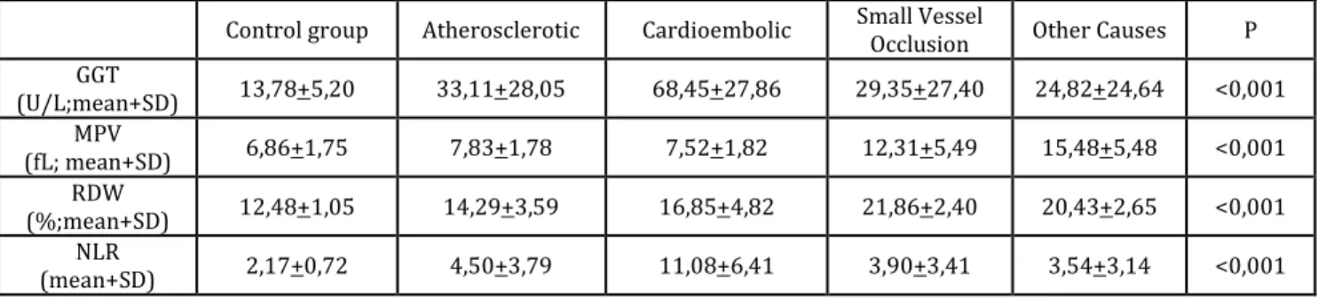Table 2: The relation between blood parameters and TOAST groups. 