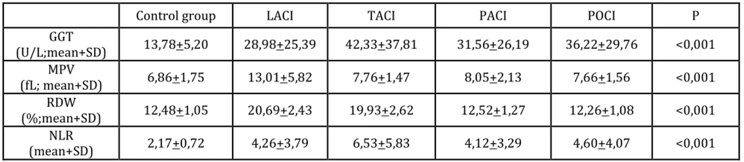 Table 3: The relation between the blood parameters and OCSP &amp; Control group. 