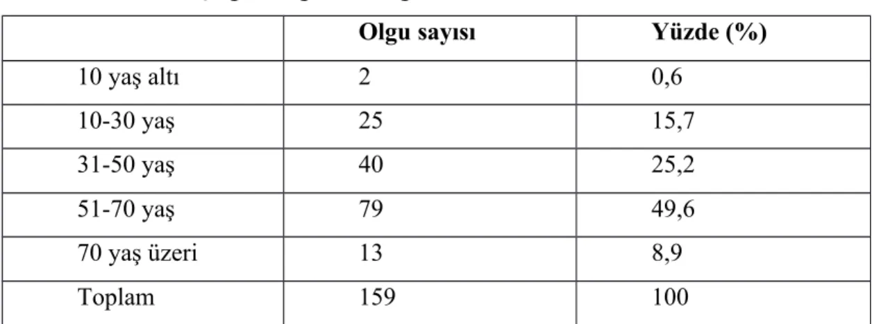 Tablo 3. Hastaların Özellikleri