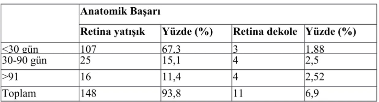 Tablo 6. İlk şikayetten başvuru anına kadar geçen süre, anatomik başarı oranı Anatomik Başarı