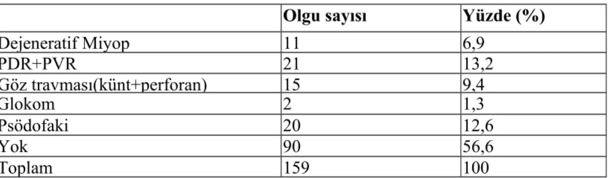 Tablo 9. Ameliyat öncesi makula tutulumu, anatomik başarı oranı Anatomik Başarı