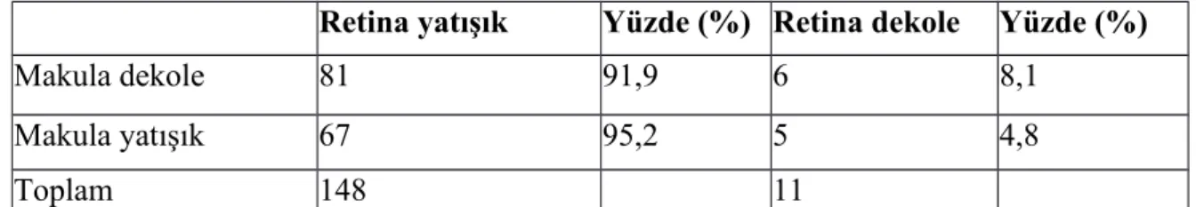 Tablo 10. Ameliyat öncesi makula tutulumu, fonksiyonel başarı oranı Fonksiyonel Başarı (GK*) GK Artmış Yüzde  (%) GK Azalmış Yüzde (%) GK  Değişmemi ş Yüzde (%) Makula dekole 66 76,2 2 3,3 19 20,5 Makula yatışık 56 81,7 6 6,5 10 11,8 Toplam 122 8 29 *GK : 