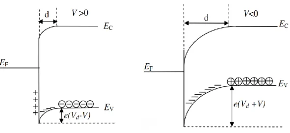 Şekil 3.2. Metal ve p–tipi yarıiletken ile oluşturulan doğrultucu kontağın kontaktan sonra V≠ 0  olması durumunda 