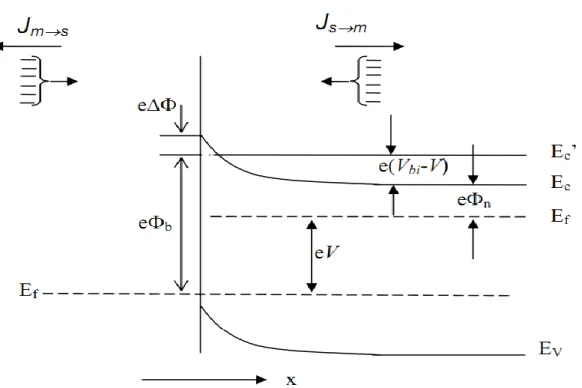 Şekil  3.4.  Düz  beslem  altında  metal–yarıiletken  Schottky  kontakta  görüntü  azalma  etkisini  gösteren enerji–bant diyagramı 