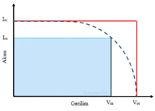 Şekil 3.15. Güneş pillerinde denklem 3.47’ye karşılık gelen akım–gerilim grafiği  