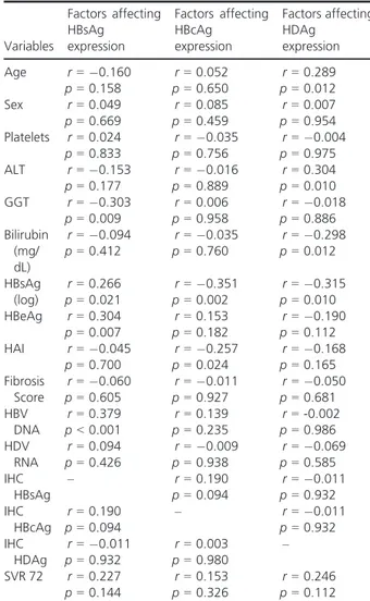 Table 3. Factors affecting HBsAg, HBcAg, and HDAg expression in liver tissue Variables Factors affectingHBsAgexpression Factors affectingHBcAgexpression Factors affectingHDAgexpression Age r = 0.160 p = 0.158 p = 0.650r = 0.052 p = 0.012r = 0.289 Sex r = 0