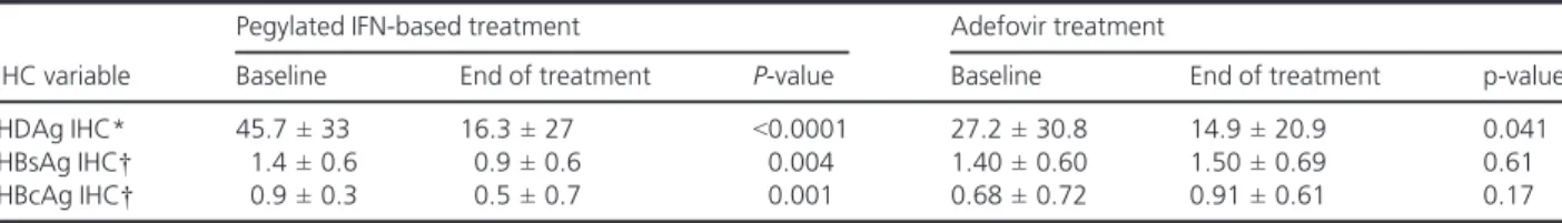 Table 4. Change of the immunohistochemical variables with PegIFN based treatment