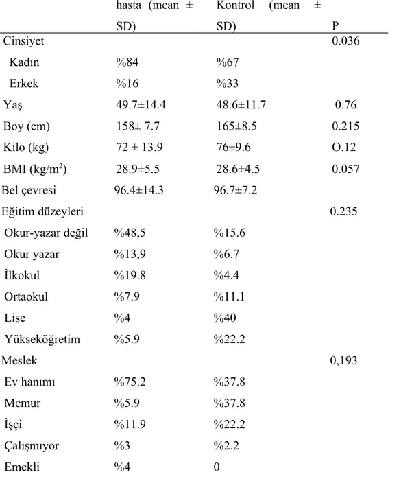 Table 5: Hasta ve kontrol grubunun demografik özellikler hasta   (mean   ± SD) Kontrol   (mean   ±SD) P Cinsiyet   Kadın    Erkek Yaş %84%16 49.7±14.4 %67%33 48.6±11.7 0.036 0.76 Boy (cm) 158± 7.7 165±8.5 0.215 Kilo (kg) 72 ± 13.9 76±9.6 O.12 BMI (kg/m 2 )