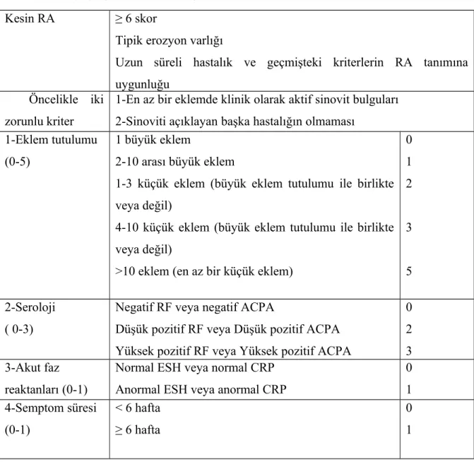 Tablo 1:ACR/EULAR 2010 RA Sınıflandırma Kriterleri