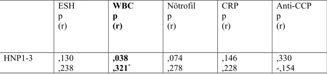 Tablo 6: RA hastalarında HNP 1-3 düzeyi ile bazı laboratuar parametreleri arasındaki korelasyon  ESH p       (r) WBCp      (r) Nötrofilp      (r) CRP p      (r) Anti-CCPp      (r) HNP1-3 ,130 ,238 ,038,321 * ,074,278 ,146,228 ,330 -,154