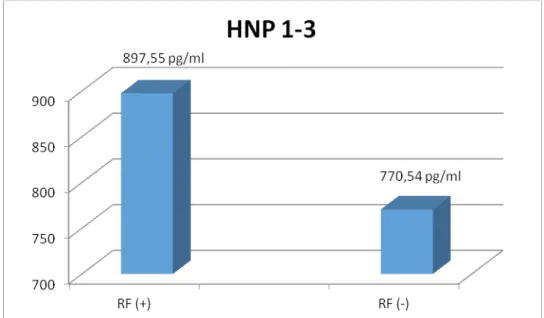 Şekil 4: RF pozitif ve RF negatif hastaların HNP 1-3 düzeylerinin ortalamaları
