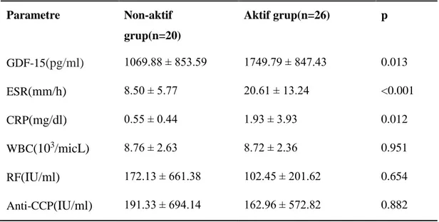 Tablo 7: Aktif ve Non-aktif grupta hastalık parametrelerinin karşılaştırılması 