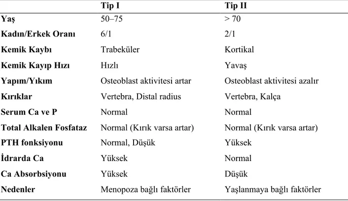 Tablo 2: Tip I ve Tip II Osteoporotik Hastaların Karşılaştırılması (41)