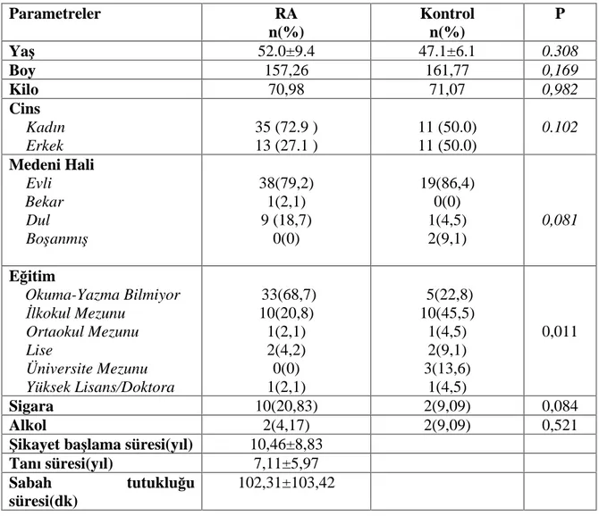 Tablo 3:  Hasta ve  kontrol gruplar n n karekteristik özellikleri   
