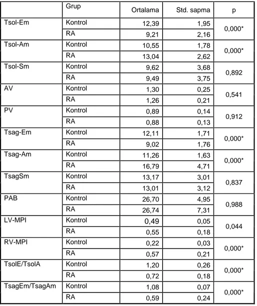 Tablo 8. Hasta ve kontrol gruplar n n doku Doppler ekokardiografi bulgular
