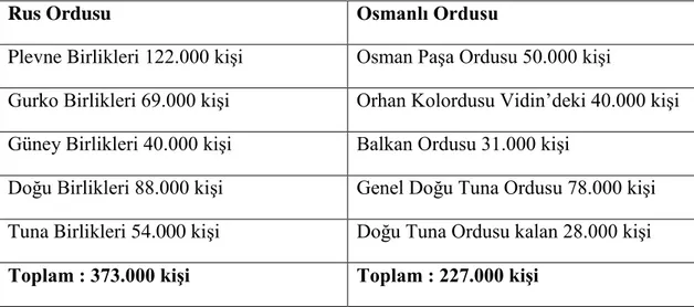 Tablo 5: Plevne’deki Osmanlı ve Rus Birliklerinin asker sayıları 396