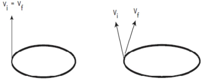 Şekil 2.1. Eğri yüzeyde vektörün paralel taşınması. 