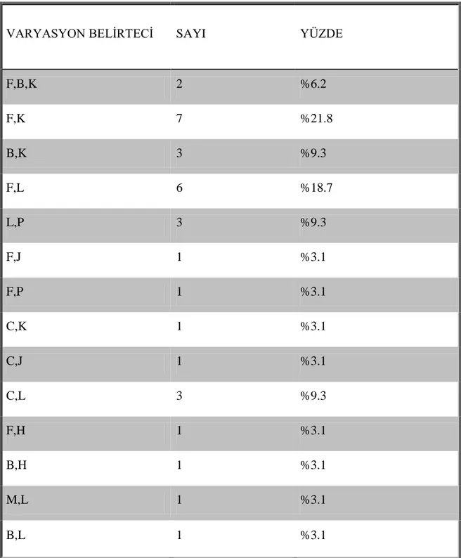 Tablo 2: Birden fazla varyasyon mevcut olan olgularda farklı varyasyonların birliktelik  oranlarının karşılaştırılması 