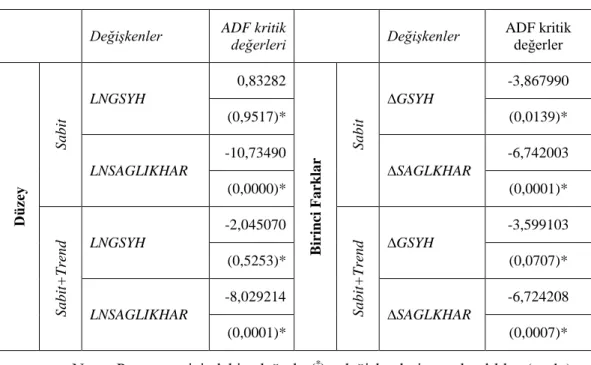 Tablo 3: ADF Birim Kök Testi Sonuçları 