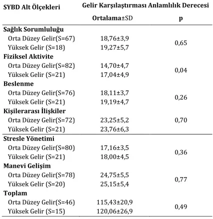 Tablo 7: Öğrencilerin Ailelerinin Gelir Durumuna Göre SYBDÖ Puan Ortalamaları Dağılımı  SYBD Alt Ölçekleri  