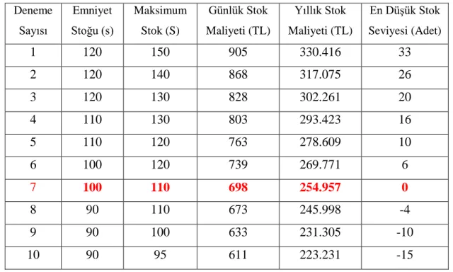 Tablo  3.6  incelendiğinde,  (s,S)  değerleri  düşürüldüğünde  günlük  ve  yıllık  stok  maliyetlerinin  de  düştüğünü  görmek  mümkündür